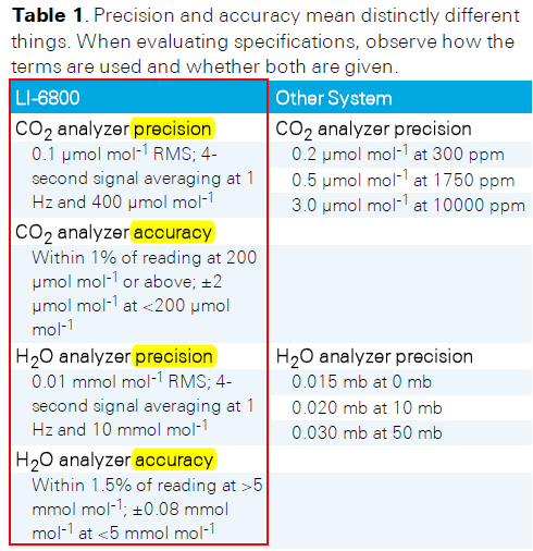 如何理解光合作用測量系統的性能指標