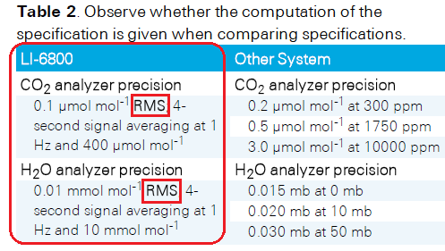 如何理解光合作用測量系統的性能指標
