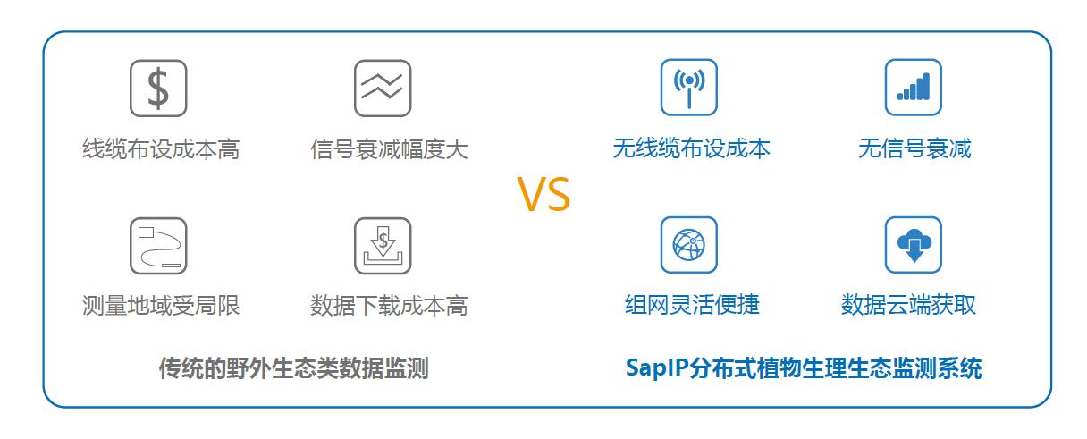 SapIP分布式植物生理生態(tài)監測系統解決了哪些問(wèn)題？